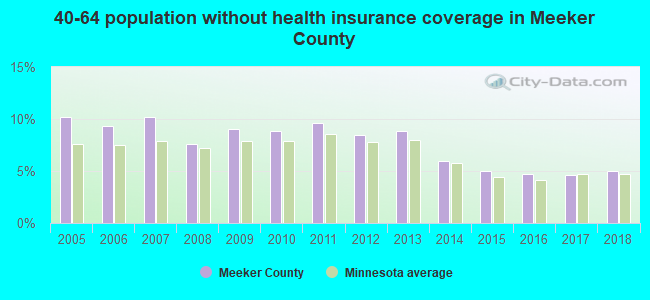 40-64 population without health insurance coverage in Meeker County