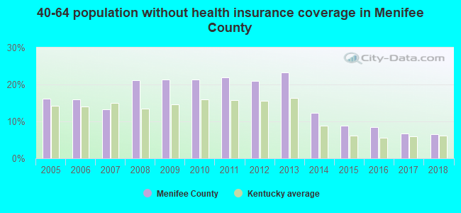 40-64 population without health insurance coverage in Menifee County