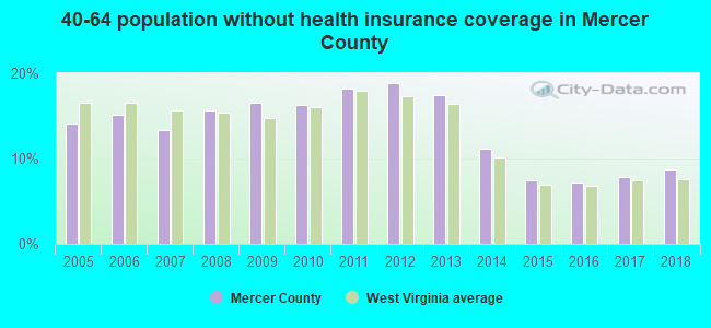 40-64 population without health insurance coverage in Mercer County