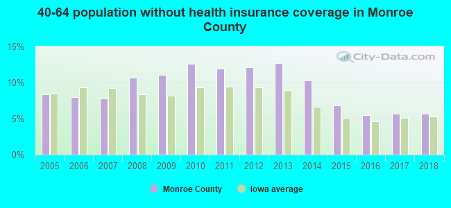 40-64 population without health insurance coverage in Monroe County