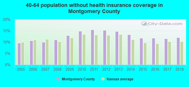 40-64 population without health insurance coverage in Montgomery County