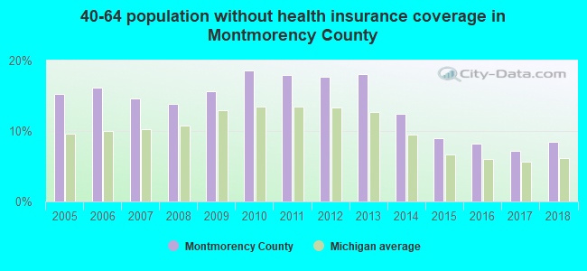 40-64 population without health insurance coverage in Montmorency County