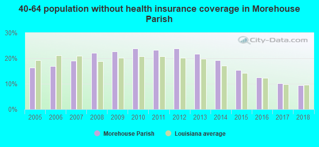 40-64 population without health insurance coverage in Morehouse Parish