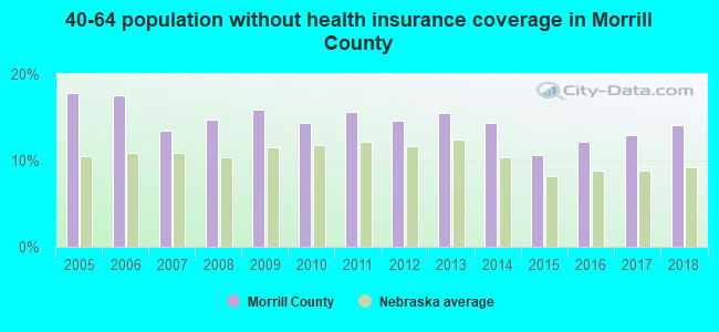 40-64 population without health insurance coverage in Morrill County