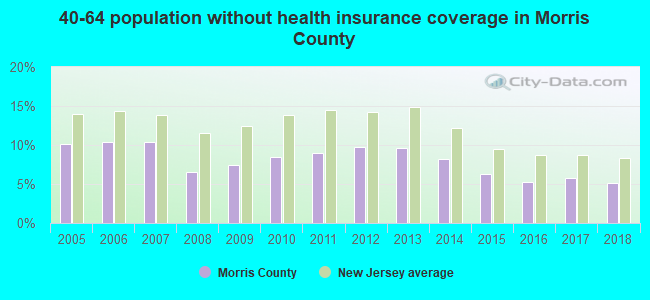40-64 population without health insurance coverage in Morris County