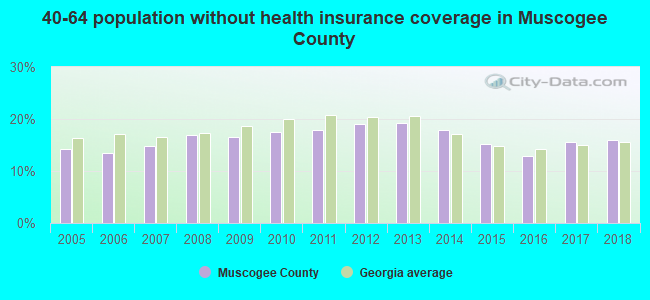 40-64 population without health insurance coverage in Muscogee County