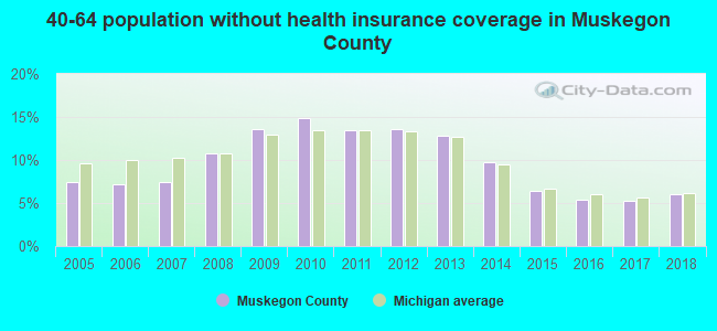 40-64 population without health insurance coverage in Muskegon County