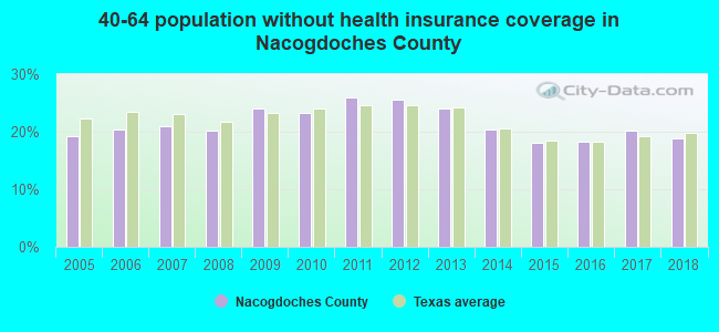40-64 population without health insurance coverage in Nacogdoches County