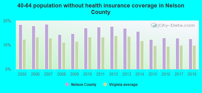 40-64 population without health insurance coverage in Nelson County