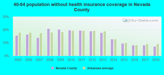 40-64 population without health insurance coverage in Nevada County