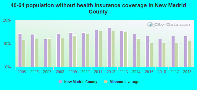 40-64 population without health insurance coverage in New Madrid County