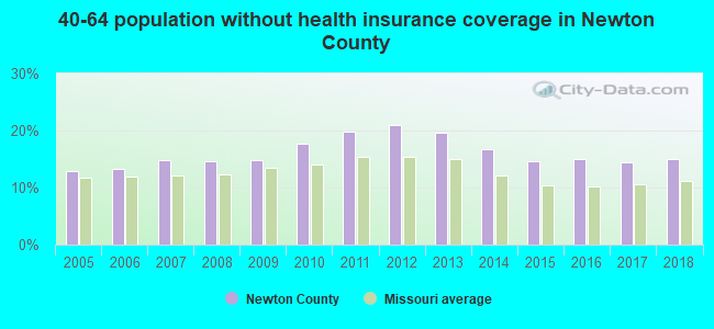 40-64 population without health insurance coverage in Newton County