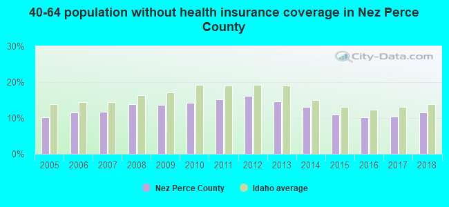 40-64 population without health insurance coverage in Nez Perce County