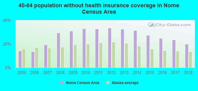 40-64 population without health insurance coverage in Nome Census Area