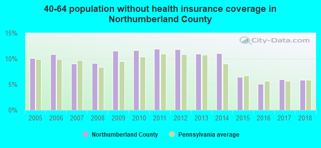 40-64 population without health insurance coverage in Northumberland County