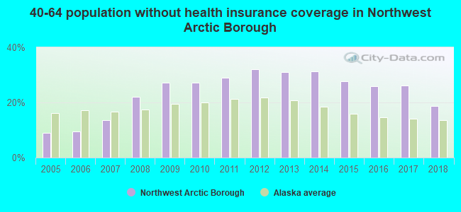 40-64 population without health insurance coverage in Northwest Arctic Borough