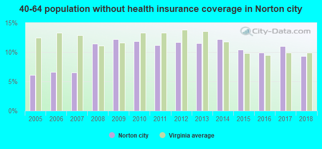 40-64 population without health insurance coverage in Norton city