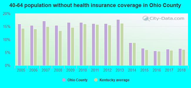 40-64 population without health insurance coverage in Ohio County