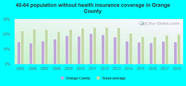 40-64 population without health insurance coverage in Orange County