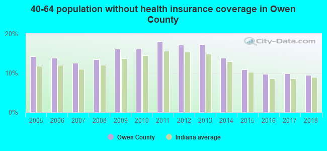 40-64 population without health insurance coverage in Owen County