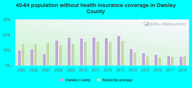 40-64 population without health insurance coverage in Owsley County