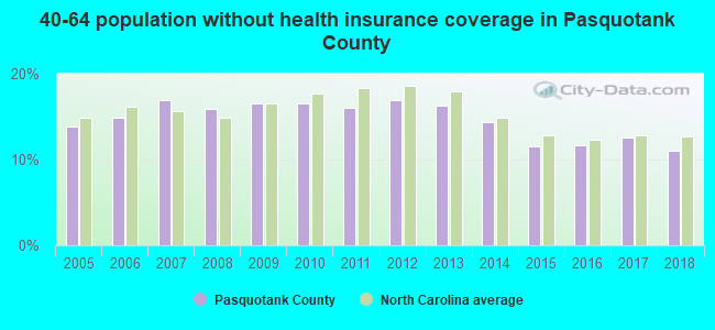 40-64 population without health insurance coverage in Pasquotank County