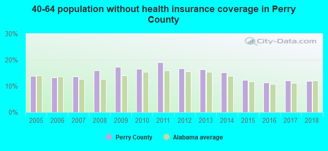 40-64 population without health insurance coverage in Perry County