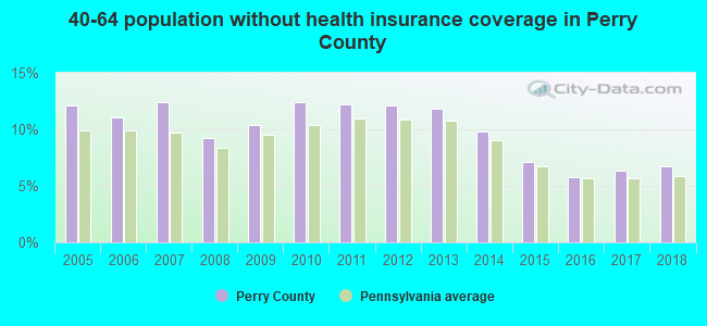 40-64 population without health insurance coverage in Perry County