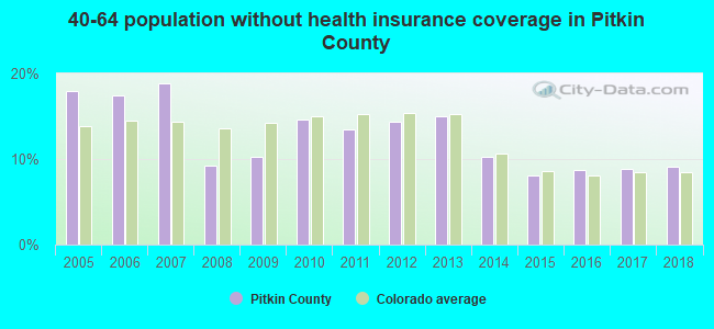 40-64 population without health insurance coverage in Pitkin County