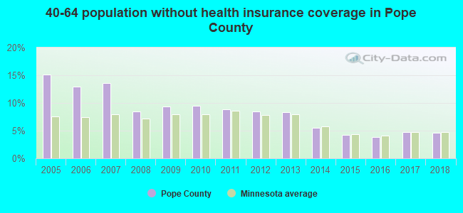 40-64 population without health insurance coverage in Pope County