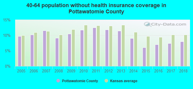 40-64 population without health insurance coverage in Pottawatomie County