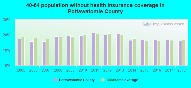 40-64 population without health insurance coverage in Pottawatomie County