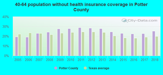 40-64 population without health insurance coverage in Potter County