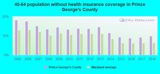 40-64 population without health insurance coverage in Prince George's County