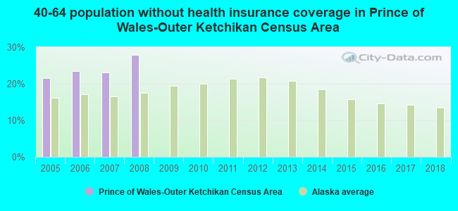 40-64 population without health insurance coverage in Prince of Wales-Outer Ketchikan Census Area