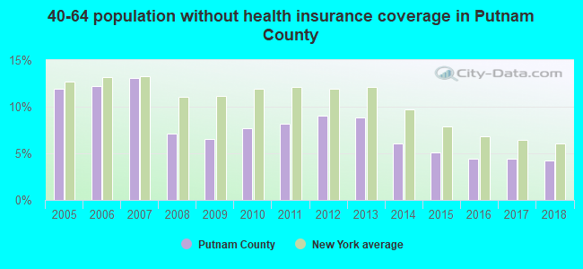 40-64 population without health insurance coverage in Putnam County