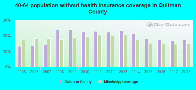 40-64 population without health insurance coverage in Quitman County