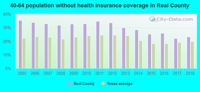 40-64 population without health insurance coverage in Real County