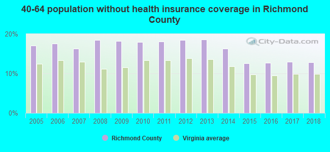 40-64 population without health insurance coverage in Richmond County
