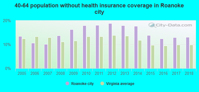 40-64 population without health insurance coverage in Roanoke city