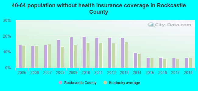 40-64 population without health insurance coverage in Rockcastle County