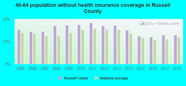 40-64 population without health insurance coverage in Russell County