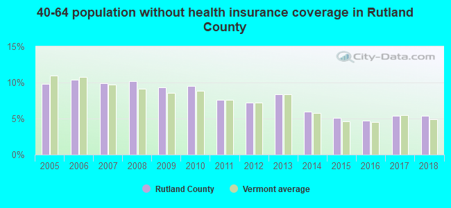 40-64 population without health insurance coverage in Rutland County