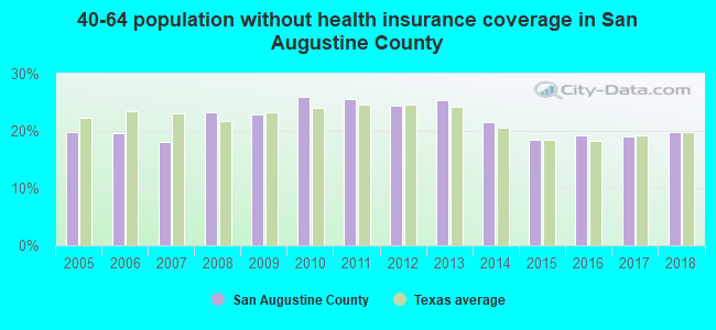 40-64 population without health insurance coverage in San Augustine County
