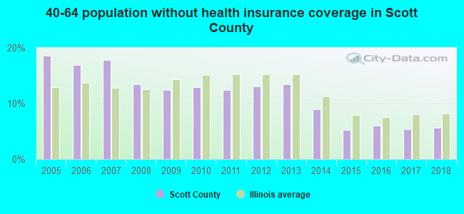 40-64 population without health insurance coverage in Scott County