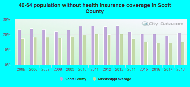 40-64 population without health insurance coverage in Scott County