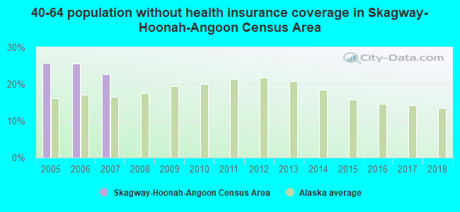 40-64 population without health insurance coverage in Skagway-Hoonah-Angoon Census Area