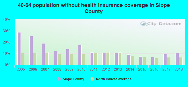 40-64 population without health insurance coverage in Slope County