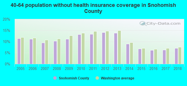 40-64 population without health insurance coverage in Snohomish County