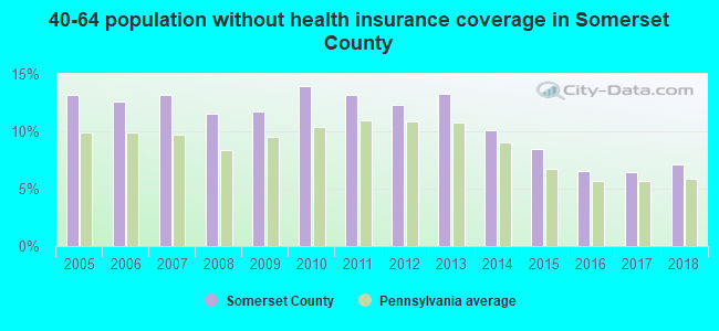 40-64 population without health insurance coverage in Somerset County